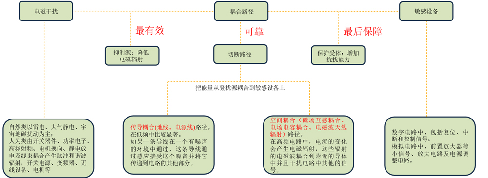 EMC发射试验底噪问题全面解析与优化方案
