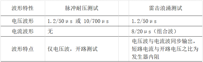 表3