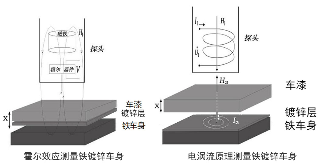 林上LS235检测铁镀锌原理