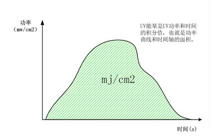 UV能量值计算方法 UV能量值计算方法