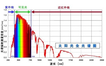 太阳光全光谱图 太阳光全光谱图