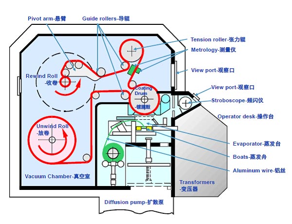 电阻加热蒸发舟蒸发型卷绕真空镀膜设备的基本结构 电阻加热蒸发舟蒸发型卷绕真空镀膜设备的基本结构