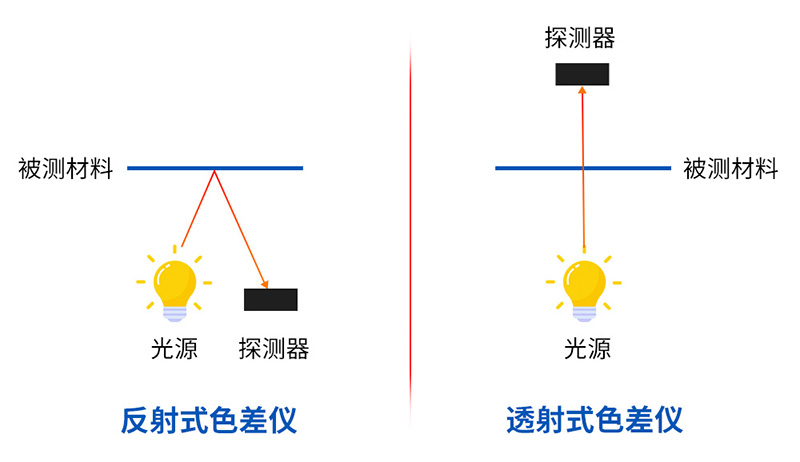 透射式与反射式液体色差仪的核心区别及应用场景全解析
