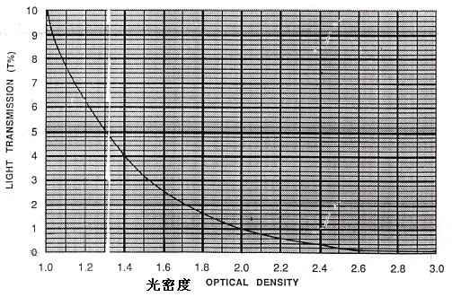 铝层透光率(T %)和光密度(OD)之间的对应关系 铝层透光率(T %)和光密度(OD)之间的对应关系