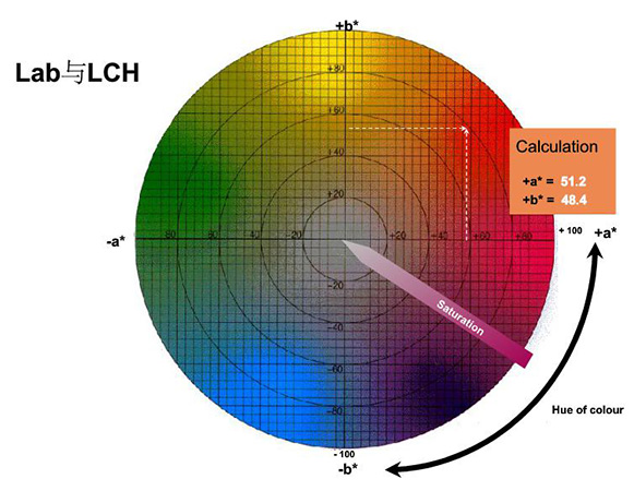 Lab与LCh颜色空间关系 Lab与LCh颜色空间关系