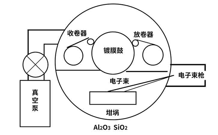  双元电子束卷绕蒸发镀膜设备示意图