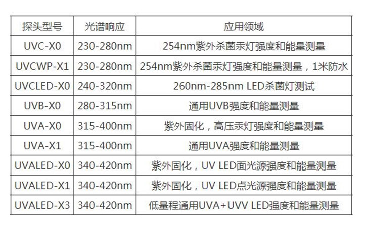 如何选择合适的紫外照度计