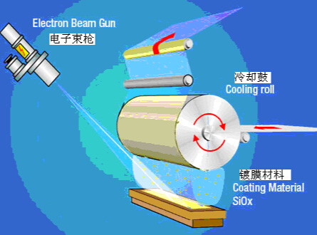 扫描电子束枪加热蒸发镀膜的工作原理 扫描电子束枪加热蒸发镀膜的工作原理