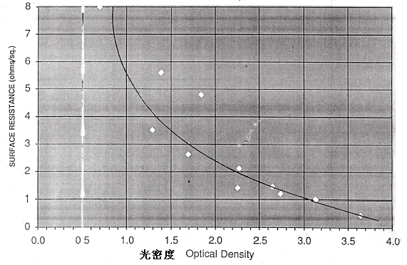 铝层表面电阻(Ω/□)和光密度(OD)之间的对应关系 铝层表面电阻(Ω/□)和光密度(OD)之间的对应关系
