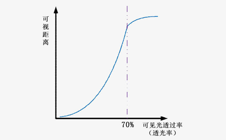 为什么车辆年检透光率要求不低于70%