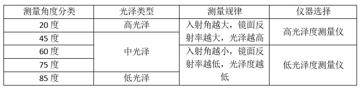 不同角度光泽度仪特点 不同角度光泽度仪特点