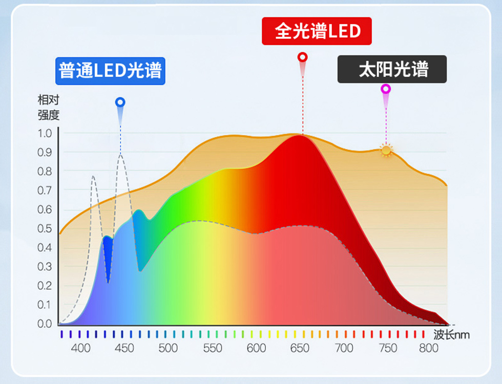 光谱照度计带你揭秘：全光谱光源和普通LED光源的区别