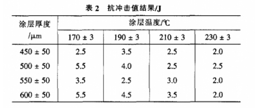  涂层测厚仪测量数据表2