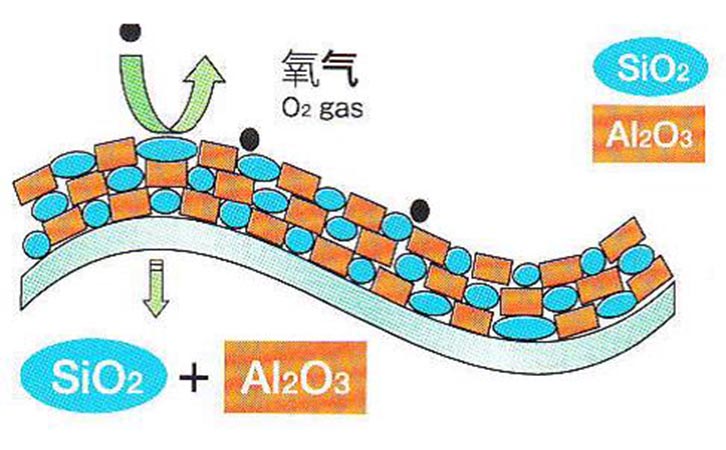 SiO2-Al2O3混合透明阻隔膜