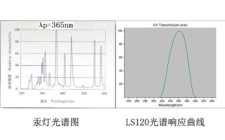 为什么要分汞灯和UVLED专用UV能量计