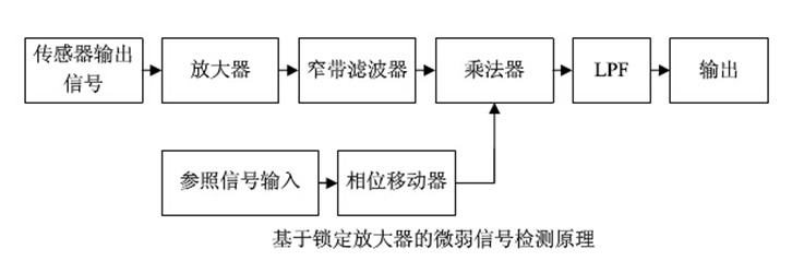 太阳膜测试仪测量原理的抗干扰措施