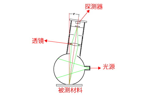 LS171的测量原理