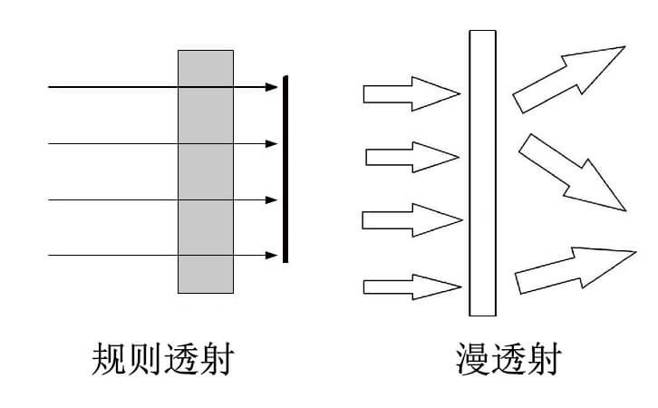 漫透射原理图 漫透射原理图