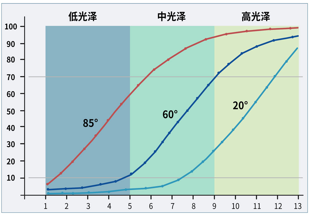 如何选择合适角度的光泽度仪？为什么说60度是通用型的？