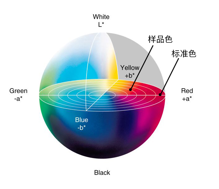 Lab颜色模型上的标准色和样品色 Lab颜色模型上的标准色和样品色