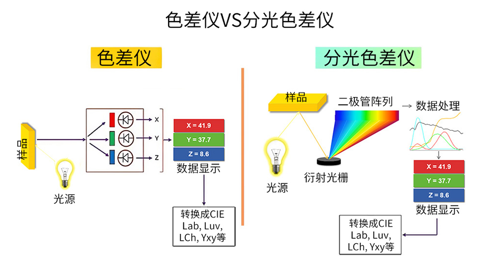 为什么印刷行业需要使用色差仪/分光色差仪