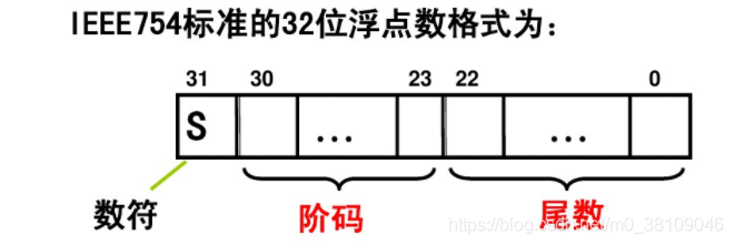 IEEE754标准的浮点数据格式 IEEE754标准的浮点数据格式