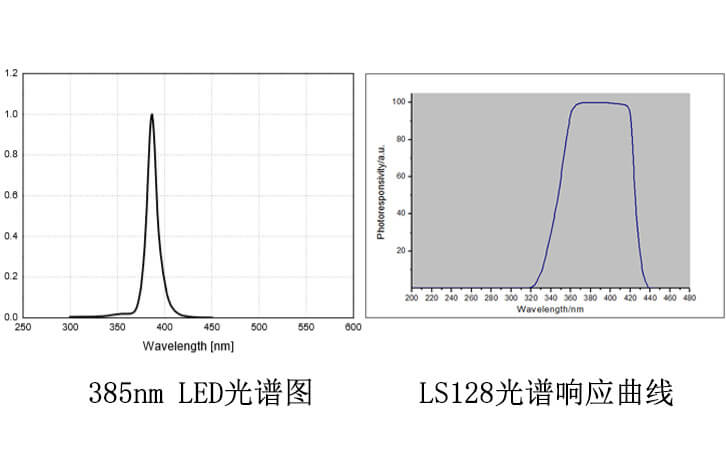 LED光谱曲线以及LS128光谱接收曲线