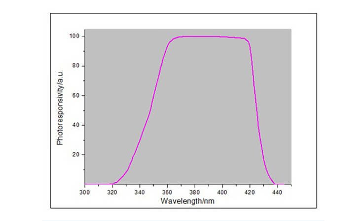 LED UV能量计光谱图 LED UV能量计光谱图