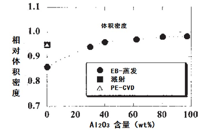 混合镀层膜中相对体积密度和Al2O3含量的关系