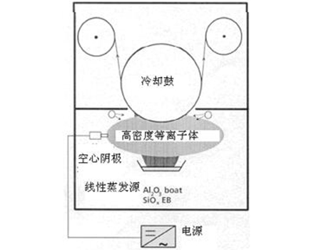 空心阴极等离子体活化镀膜原理 空心阴极等离子体活化镀膜原理