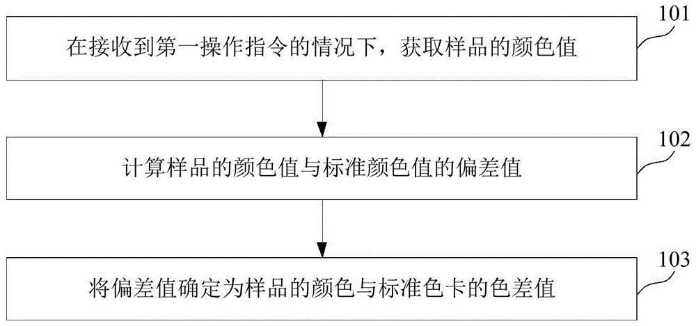 标准颜色数据共享与色差测量