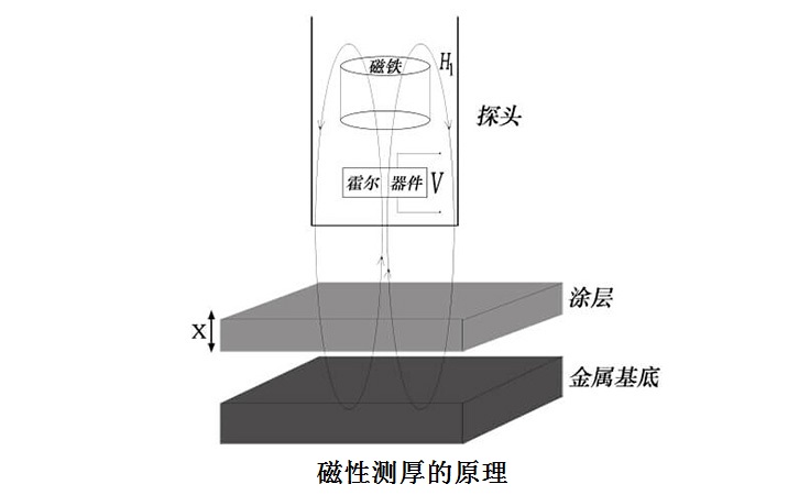 电磁感应 电磁感应