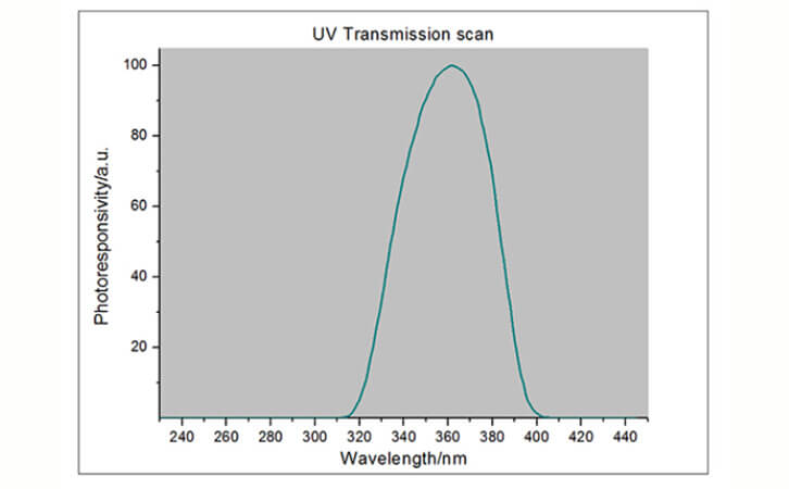 为什么LED灯要用uv-led专用能量计