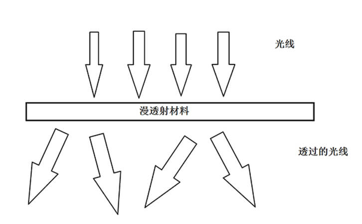 测量漫透射材料专用的便携式透光率测试仪