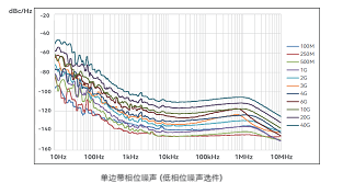 优良的相位噪声