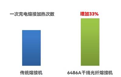 配备超大容量锂电池，一次充电可支持400芯的熔接加热操作