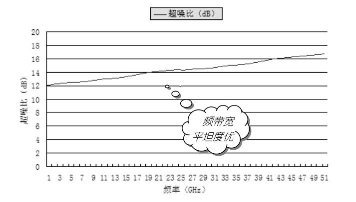 频率覆盖范围宽，带内平坦度优
