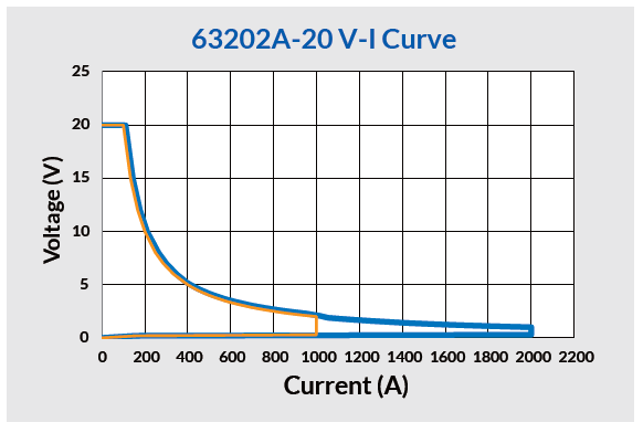 63202A-20 V-I Curve