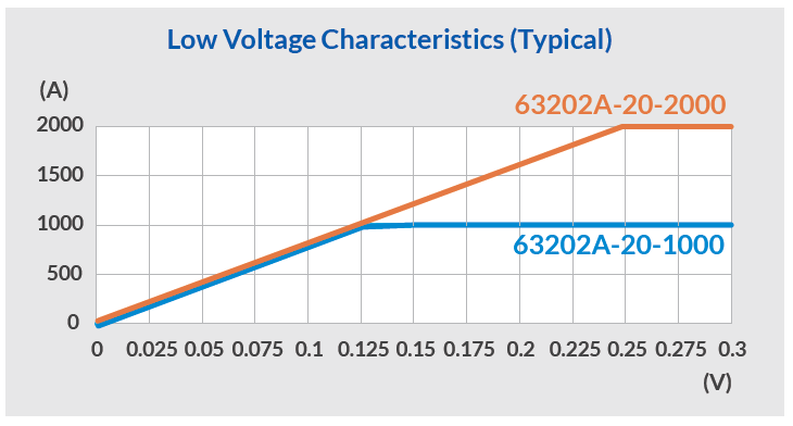 63202A-Low Voltage Characteristics (Typical)