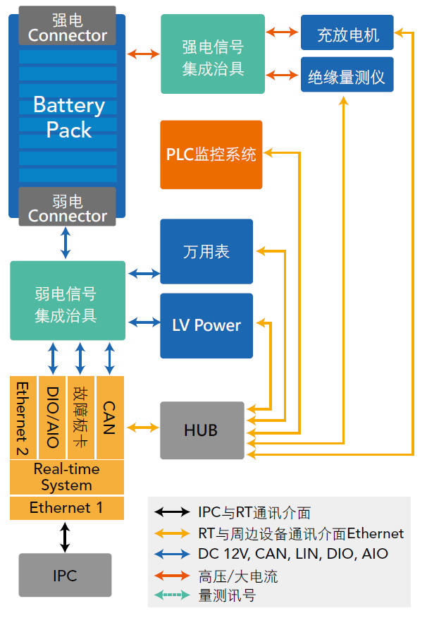 Chroma 8610 - 电池包功率级硬件在环测试系统