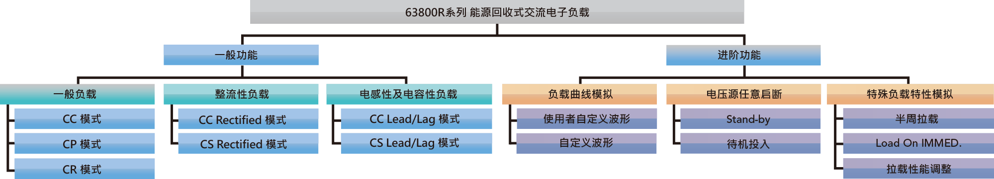 Chroma 63800R Series Regenerative AC Electronic Load