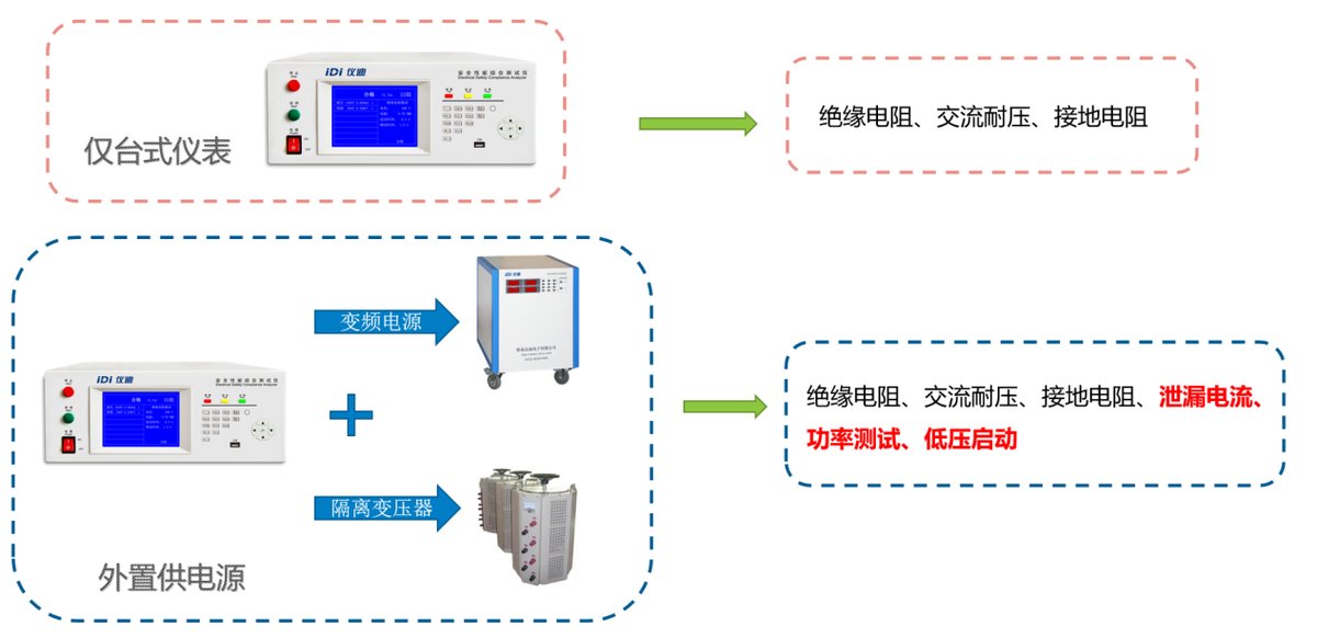 安全性能综合测试仪