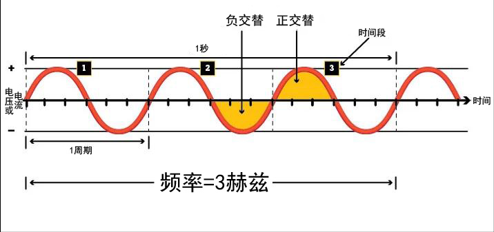 电源频率是什么?如何测试电源频率?