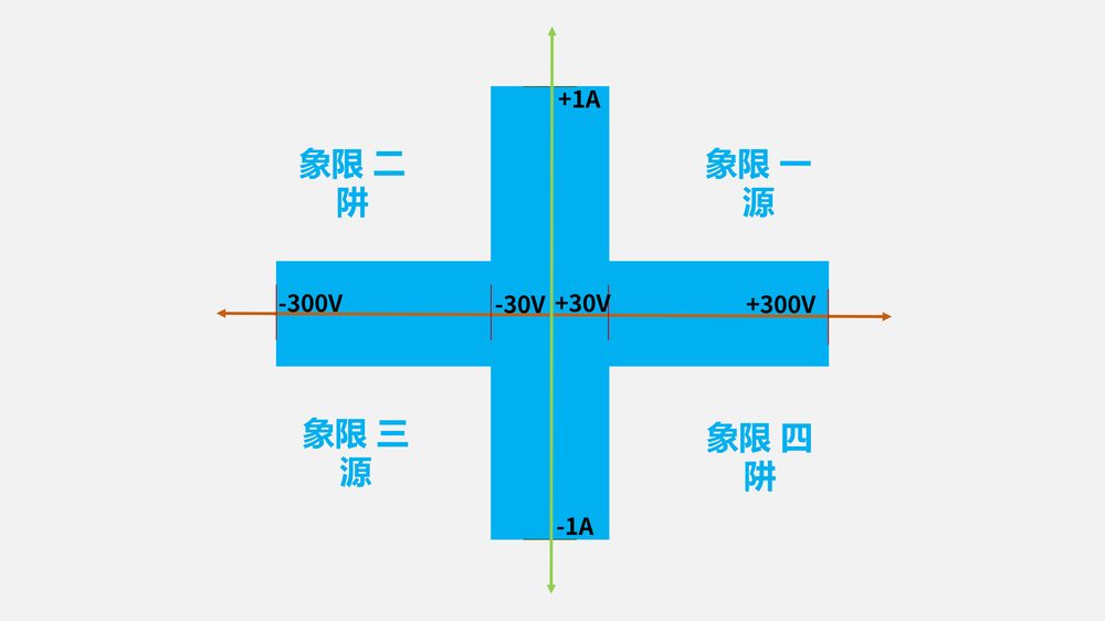 全能四象限 覆盖多场景测试