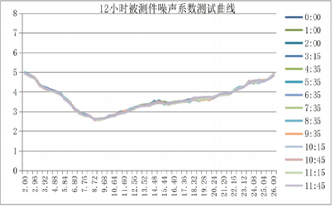 高灵敏度和高稳定接收特性,全面提升测量精度和测量能力