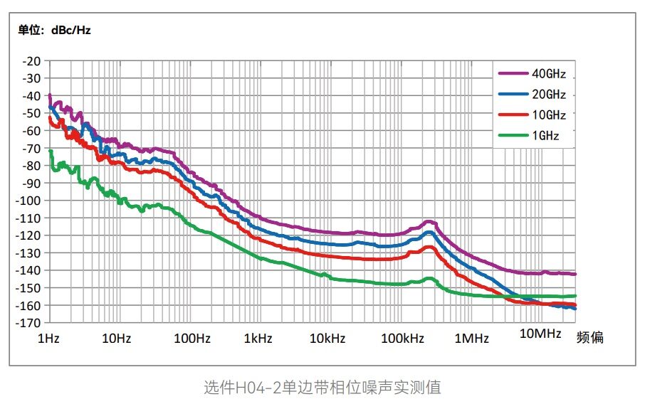 出色的频谱纯度,让尖端测试更从容