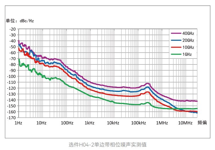 出色的频谱纯度,让尖端测试更从容
