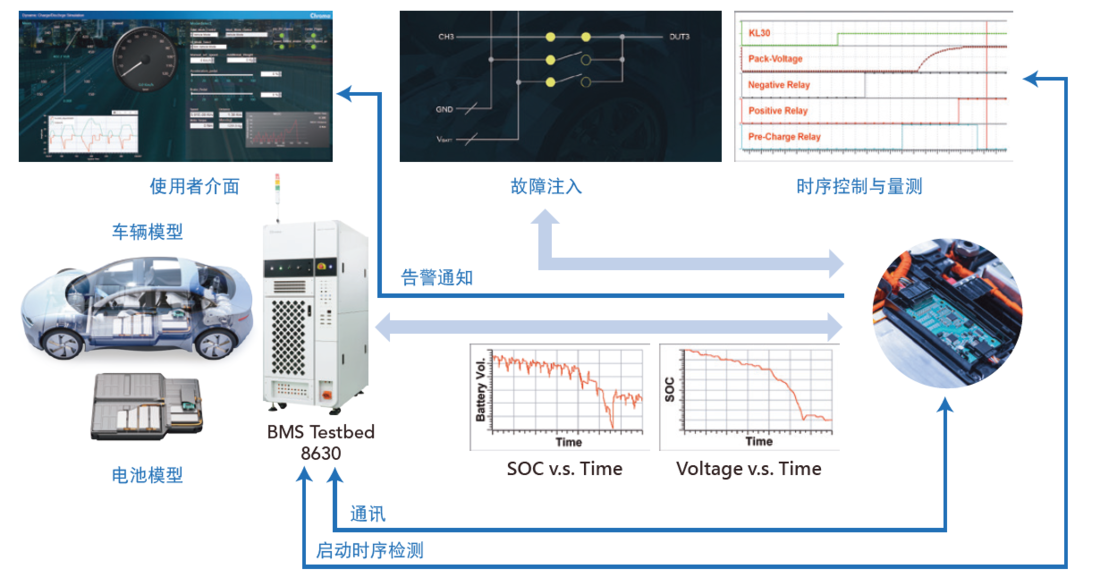 Chroma 8630 电池管理系统功率级硬体在环测试系统