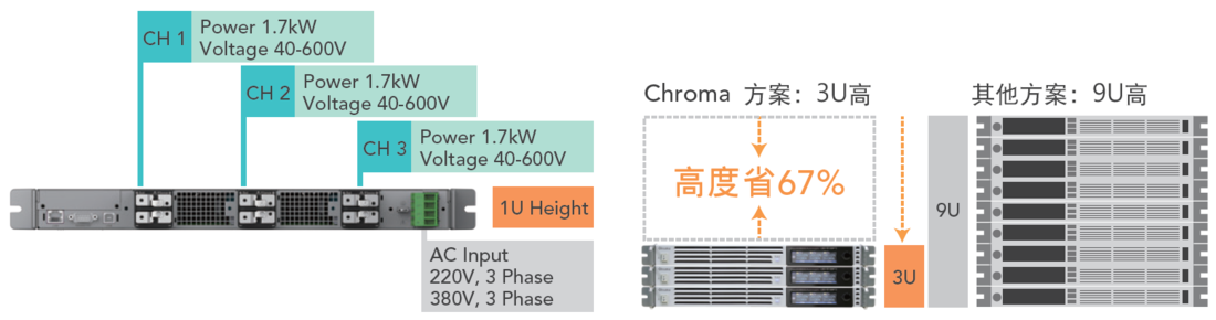 Chroma 62000E 可程控直流电源供应器