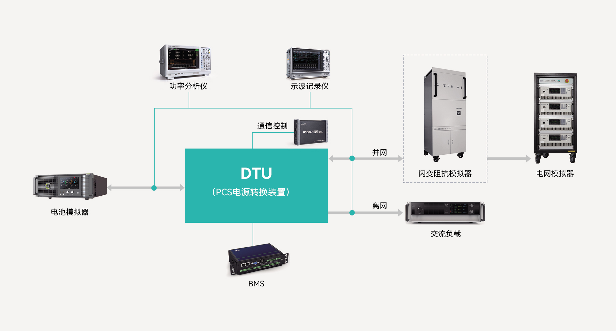 MPT智能化PCS测试系统 系统架构